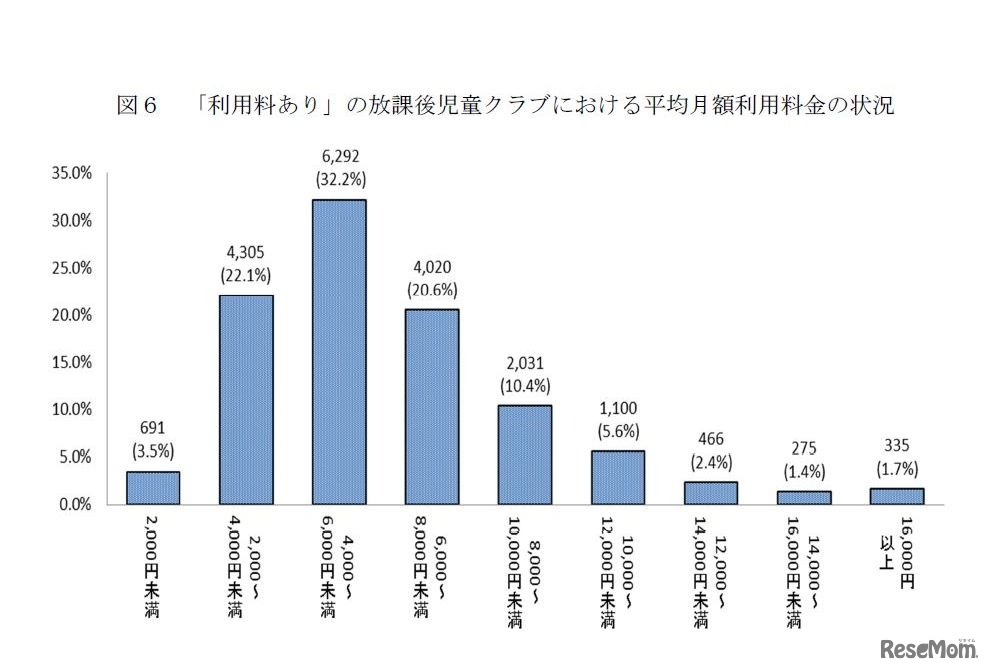 「利用料あり」の放課後児童クラブにおける平均月額利用料金の状況