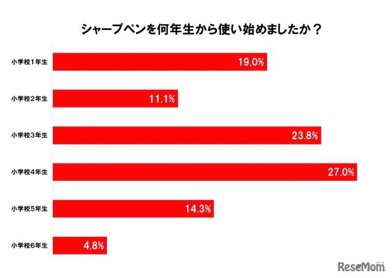 シャープペンを何年生から使い始めたか