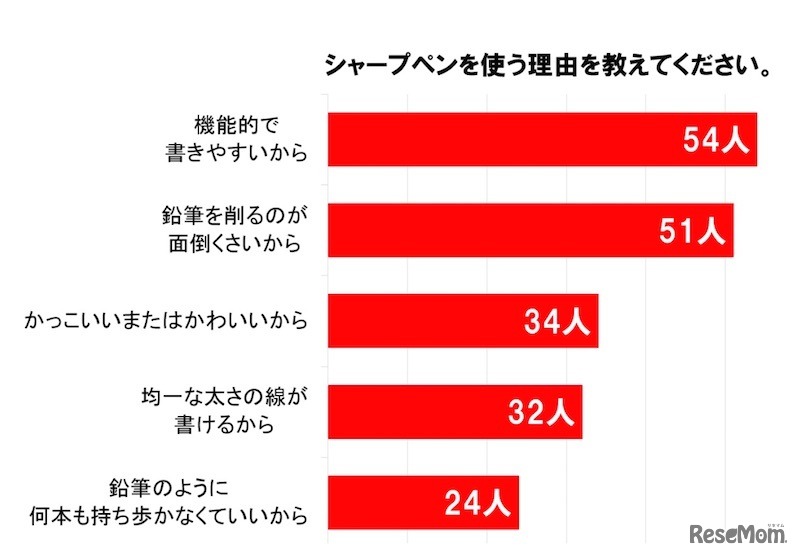 シャープペンを使う理由