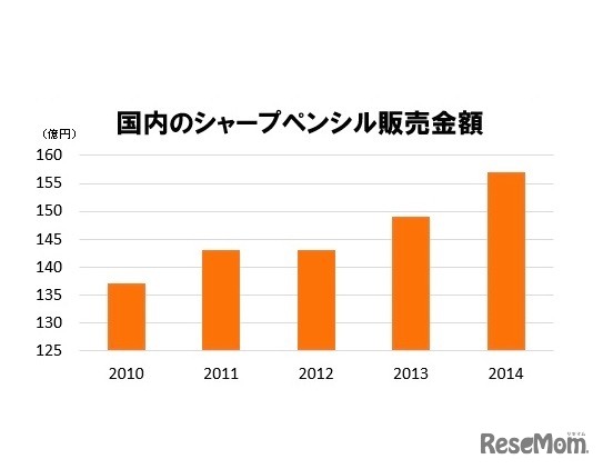 シャープペン市場推移（経済産業省の生産動態統計より、ゼブラ作成）