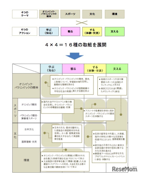 基本的枠組「4×4の取組み」展開イメージ
