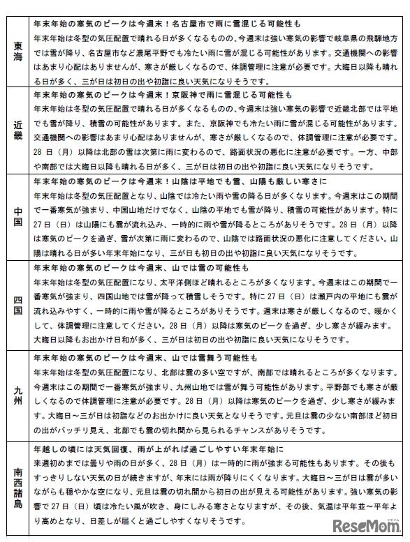 エリア別の年末年始の天気（東海、近畿、中国、四国、九州、南西諸島）