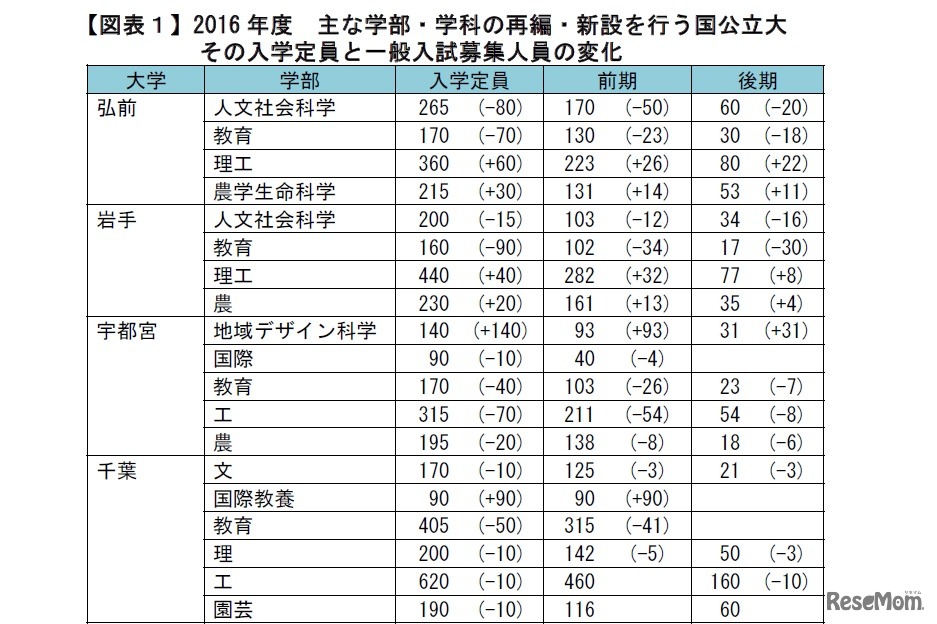 2016年度 おもな学部・学科の再編・新設を行う国公立大 その入学定員と一般入試募集人員の変化（一部）