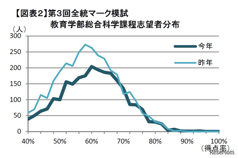 第3回全統マーク模試教育学部総合科学課程志望者分布