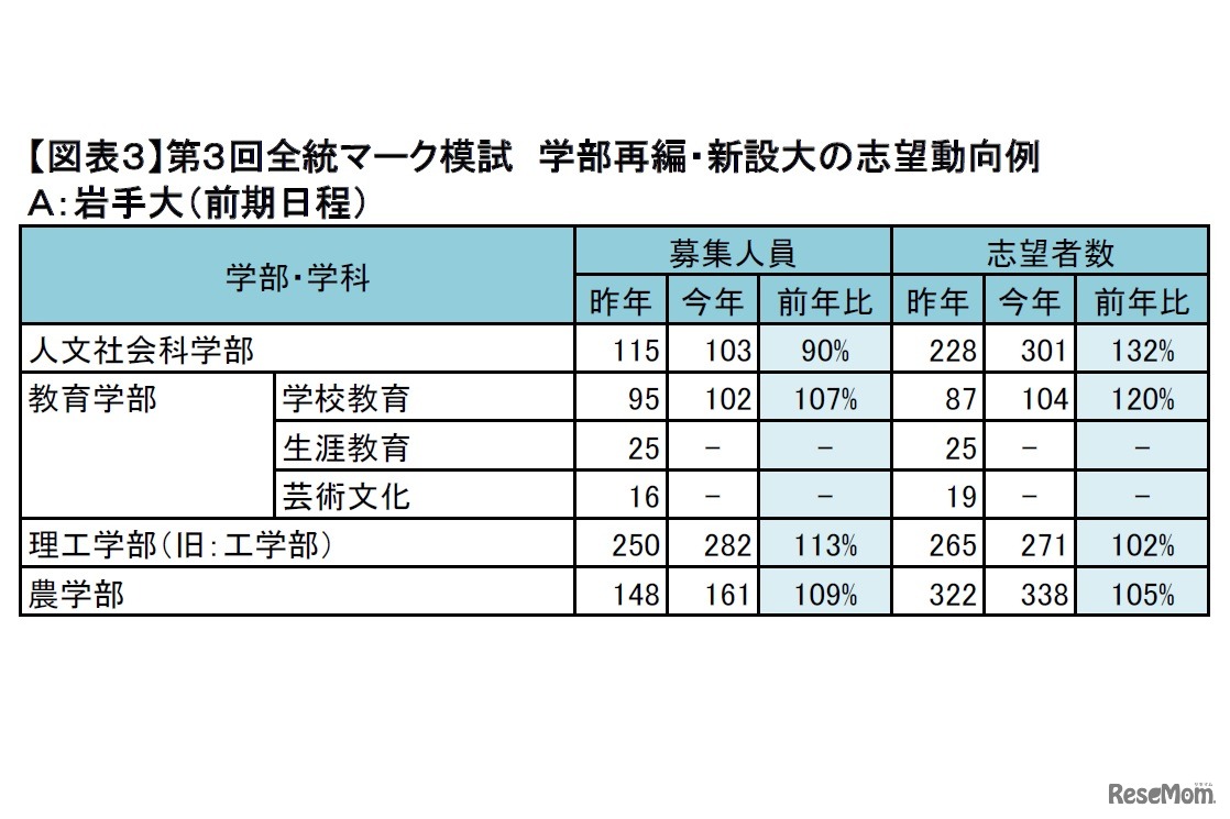 第３回全統マーク模試 学部再編・新設大の志望動向例（岩手大・前期日程）