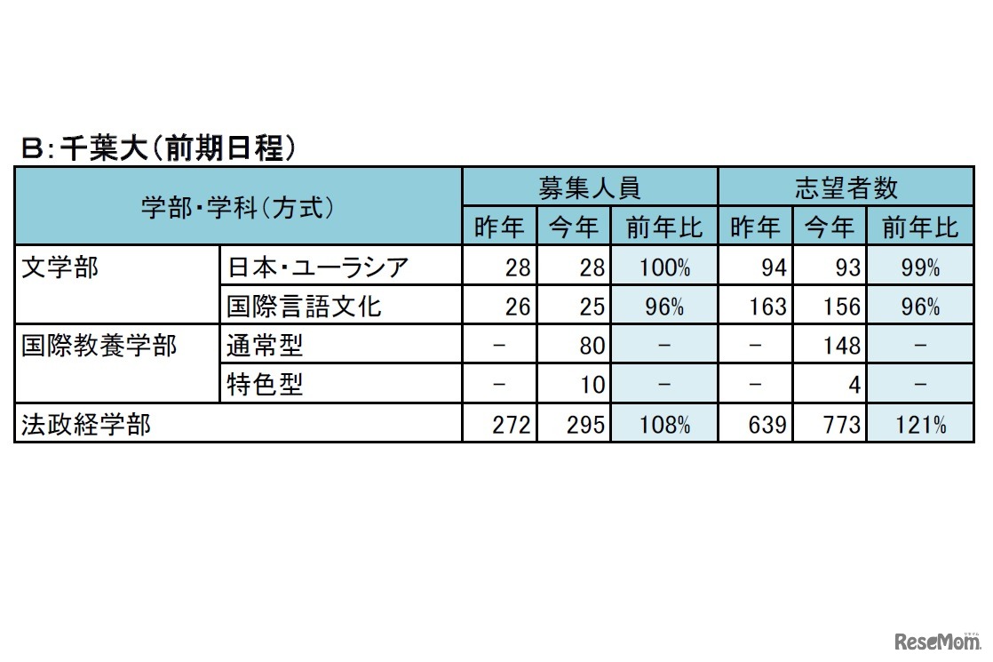 第３回全統マーク模試 学部再編・新設大の志望動向例（千葉大・前期日程）