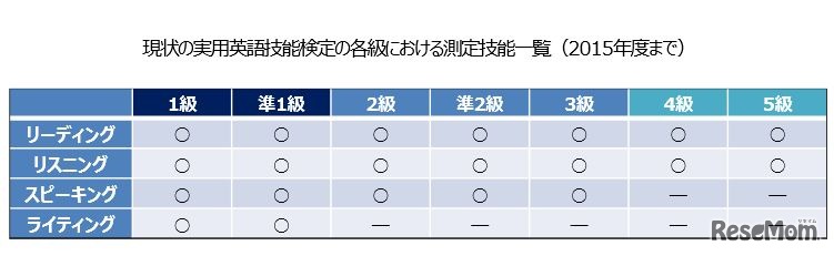 英検の各級における測定技能一覧（2015年度まで）