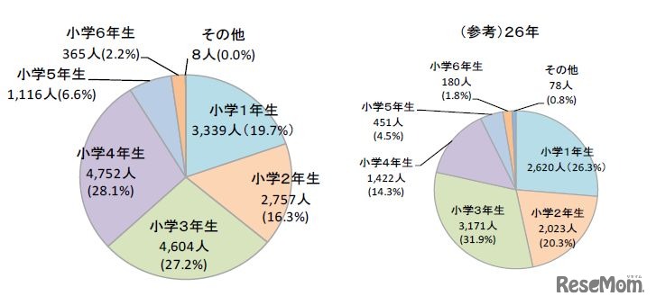 待機児童数の学年別状況