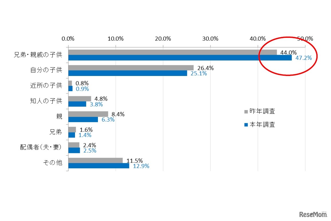 誰にお年玉をあげる予定か
