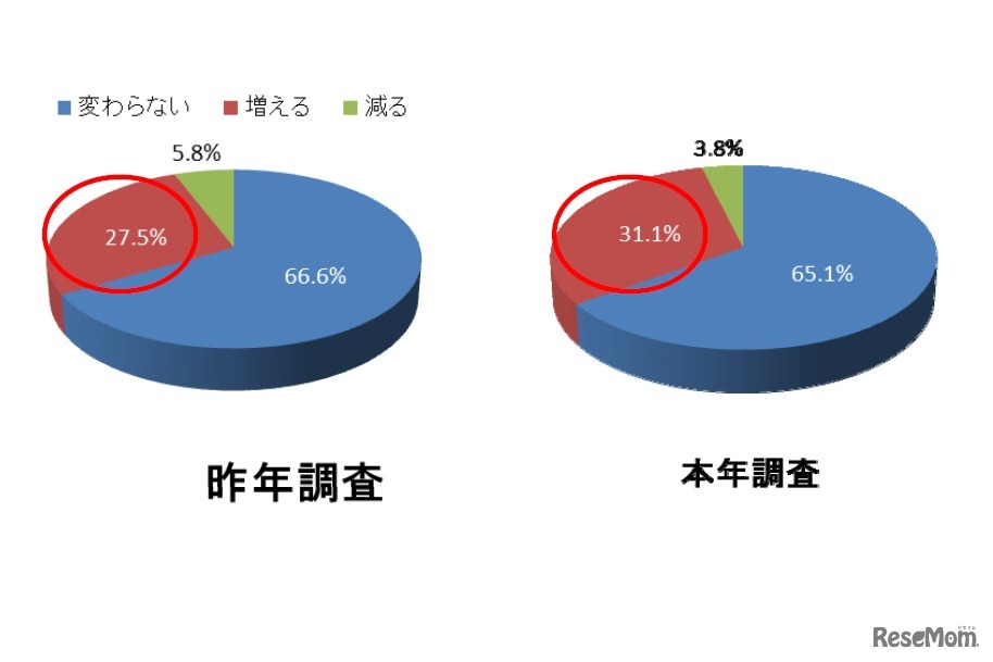 今冬あげるお年玉の総額を2014年と比較すると