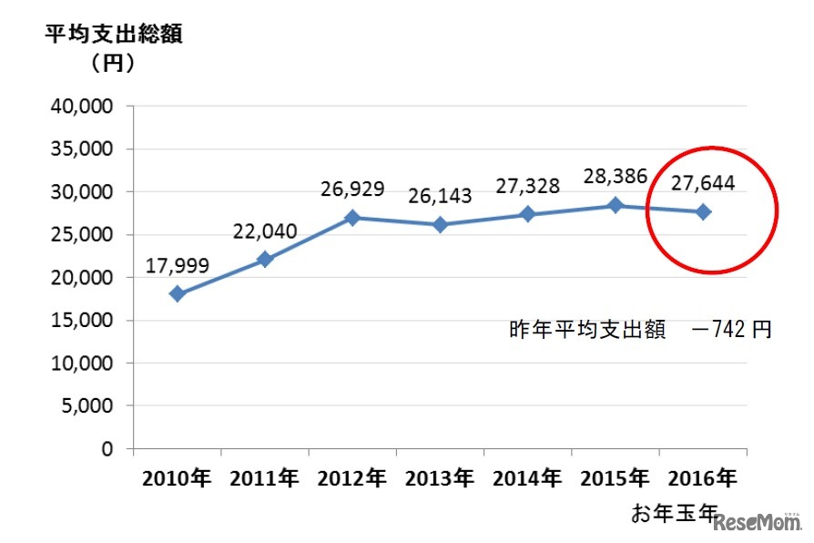 平均支出総額の推移