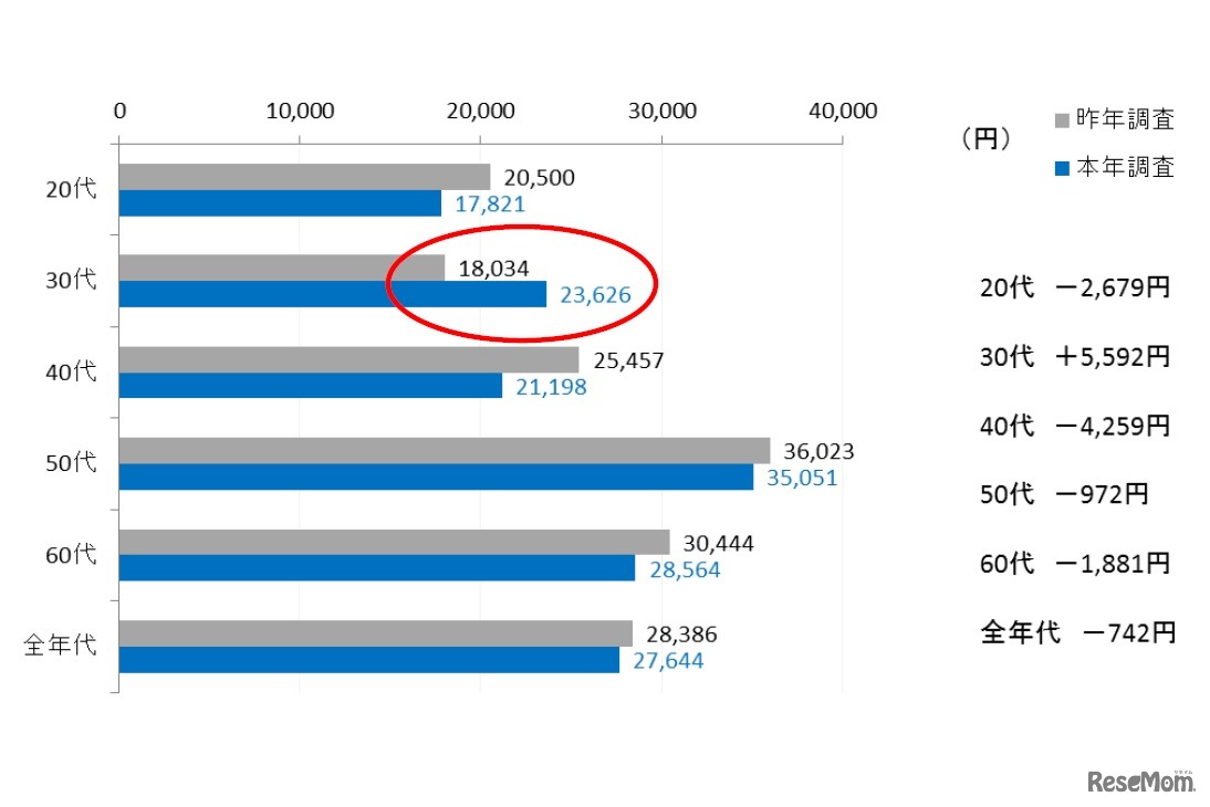 平均支出総額（年代別）
