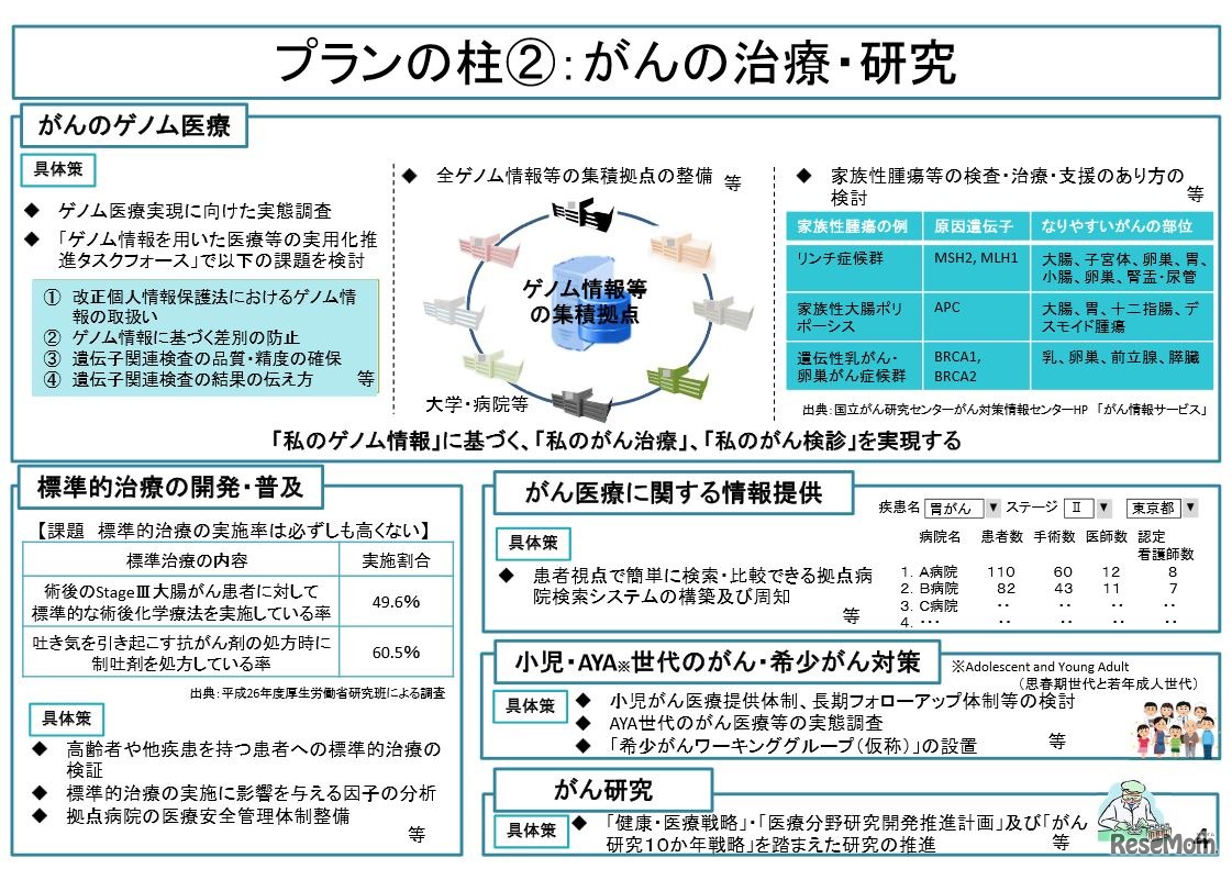 がんの治療・研究