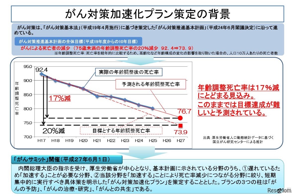がん対策加速化プラン策定の背景