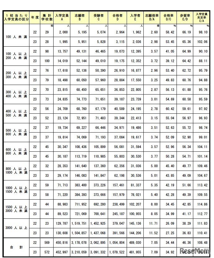 規模別の動向（大学）