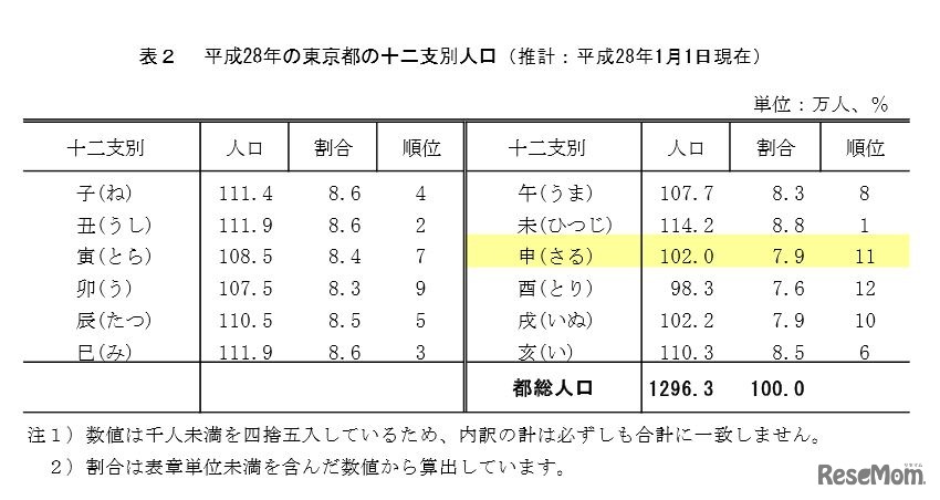 平成28年の東京都の十二支別人口