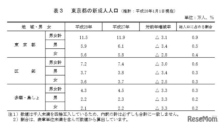 東京都の新成人人口