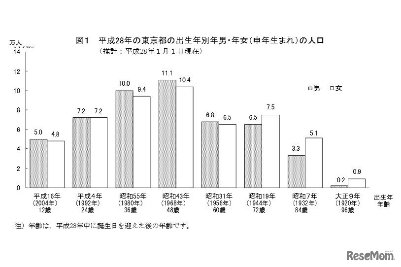 東京都の出生年別年男・年女の人口