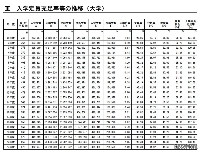 入学定員充足率等の推移（大学）
