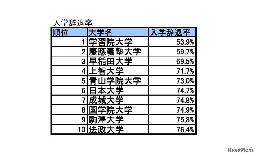 入学辞退率TOP10