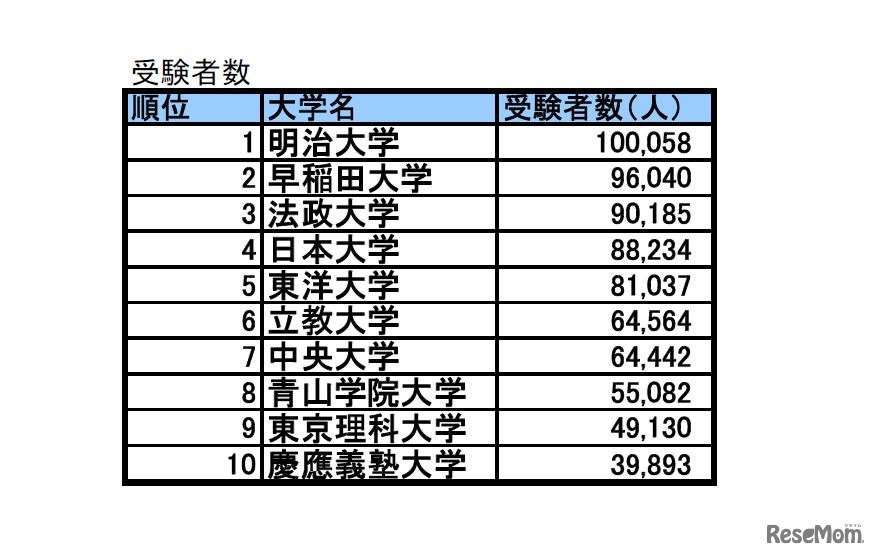 受験者数TOP10
