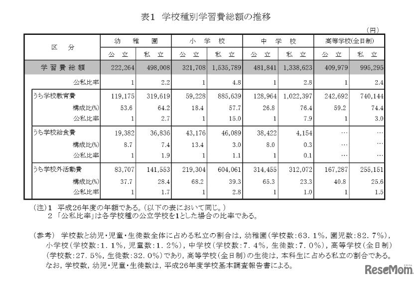 学校種別学習費総額の推移