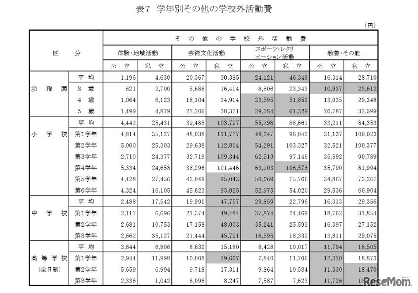 その他の学校外活動費