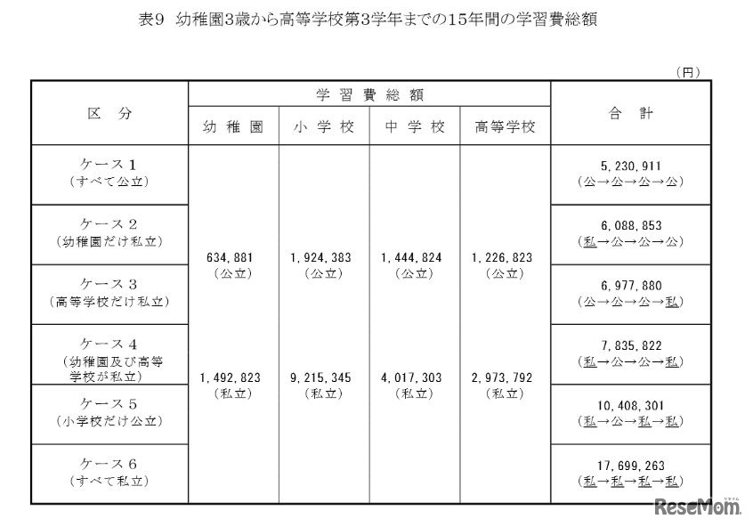 幼稚園3歳から高等学校第3学年までの15年間の学習費総額