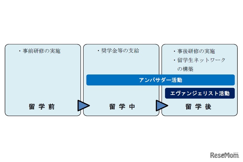 留学前後の流れ