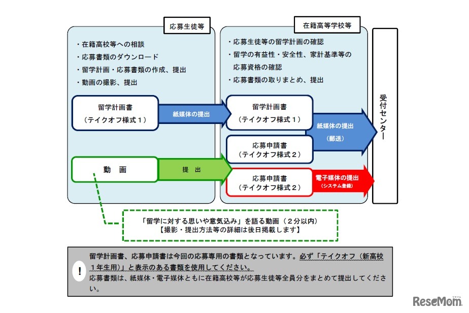 応募書類提出の流れ