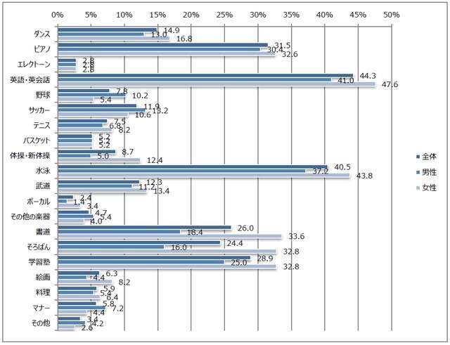 ヤマハミュージックジャパンが習い事について調査…Q1:あなたが、子どもに通わせたい習い事について