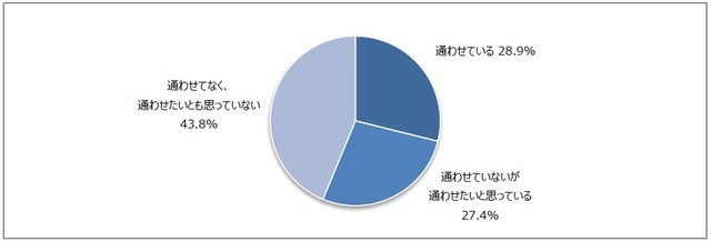 ヤマハミュージックジャパンが習い事について調査…Q3:あなたは、子どもの頃に自分が通っていた習い事を子どもにも通わせているか