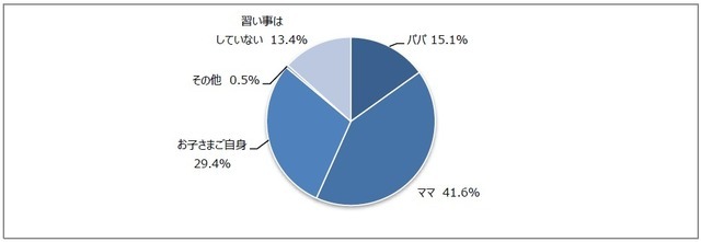 ヤマハミュージックジャパンが習い事について調査…Q5:子どもの習い事について、最終的に決めたのは誰か