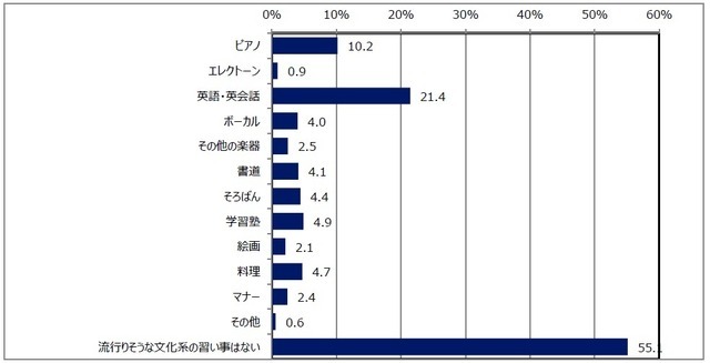 ヤマハミュージックジャパンが習い事について調査…Q7:子どもの習い事について、2016 年に流行りそうな文化系の習い事