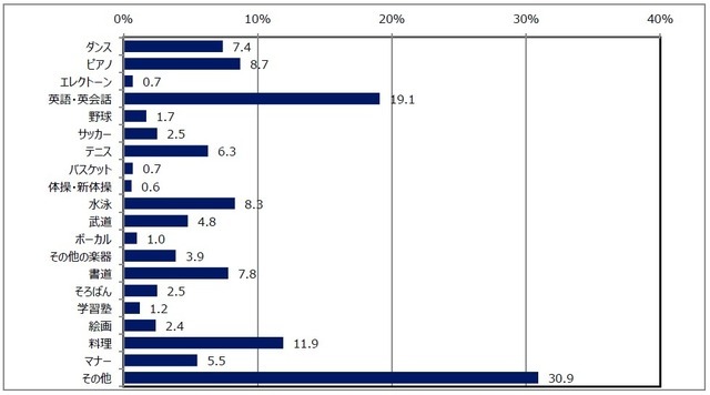 ヤマハミュージックジャパンが習い事について調査…Q8:親として始めたい習い事