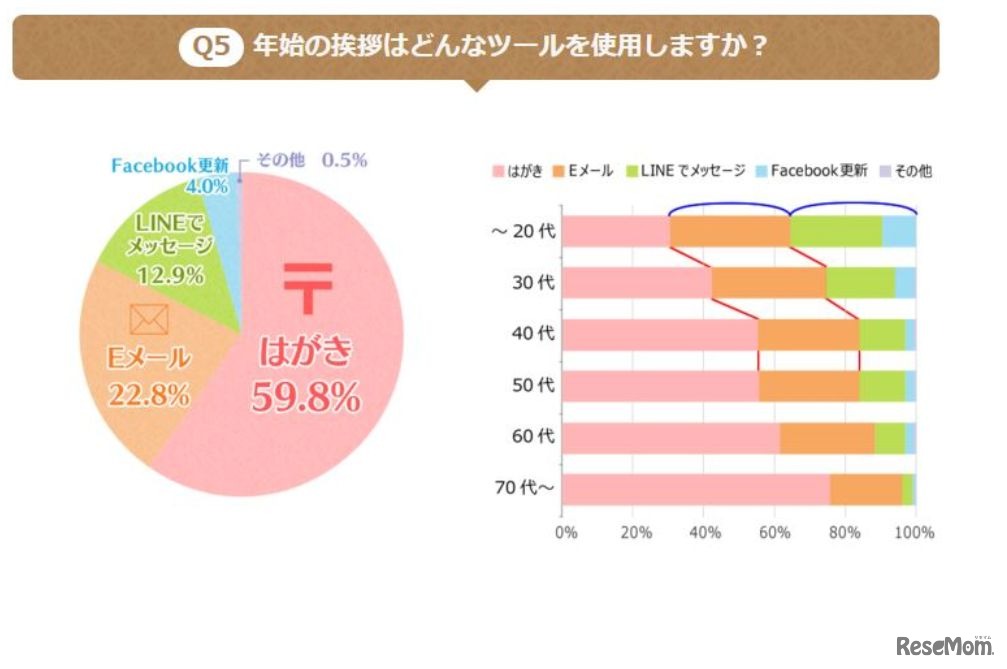 アンケート「年始のあいさつにはどんなツールを使用しますか」