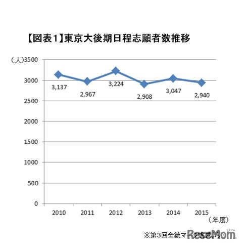 東京大後期日程志願者数推移