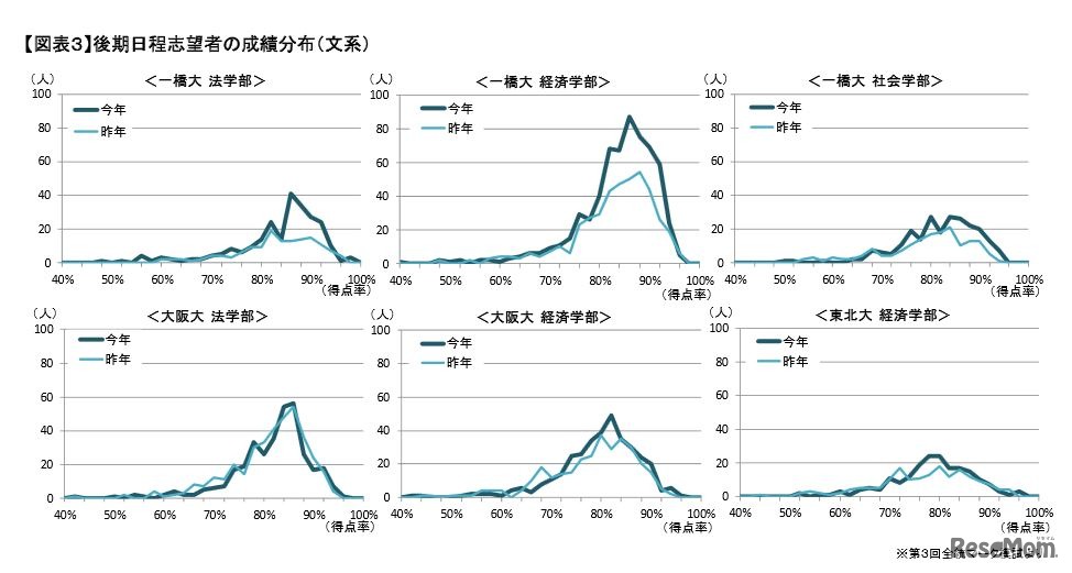 後期日程志望者の成績分布（文系）