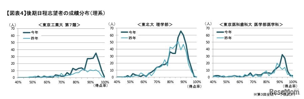 後期日程志望者の成績分布（理系）
