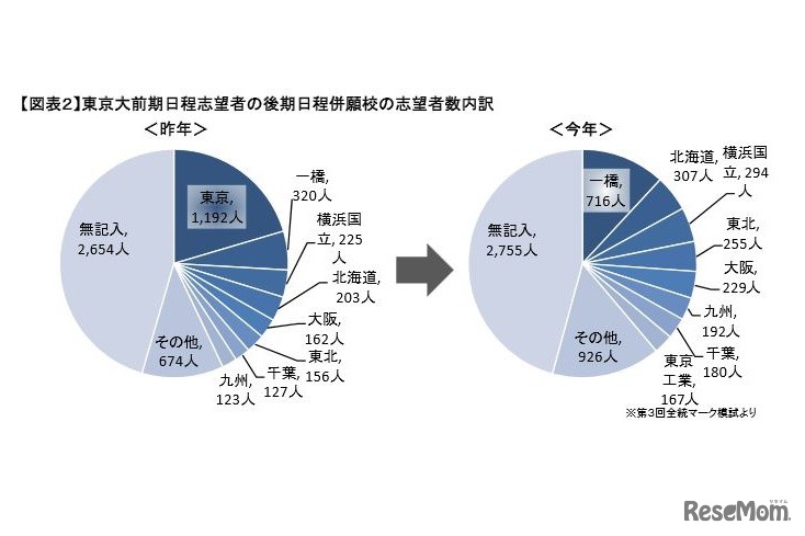 東京大前期日程志望者の後期日程併願校の志望者数内訳