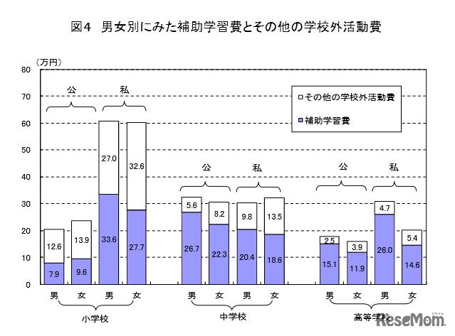 男女別にみた補習学習費とその他の学校外活動費