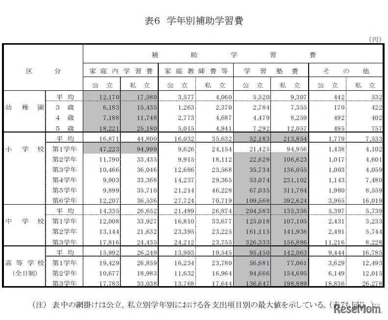 学年別補習学習費