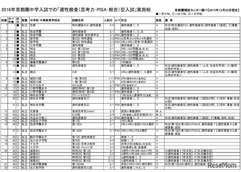 2016年首都圏中学入試での「適性検査（思考力・PISA・総合）型入試」実施校（一部）