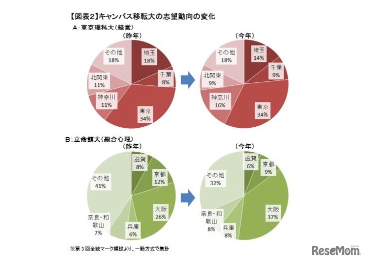 キャンパス移転する東京理科大（経営）と立命館大（総合心理）の志望動向の変化