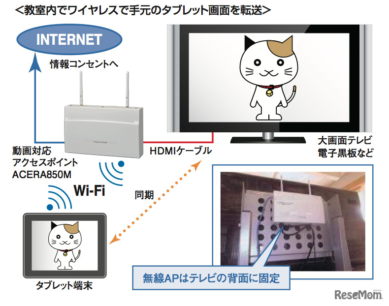 動画対応アクセスポイントの教室内での使用イメージ