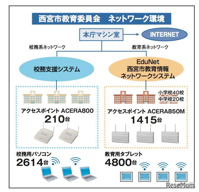 西宮市教育委員会のネットワーク環境
