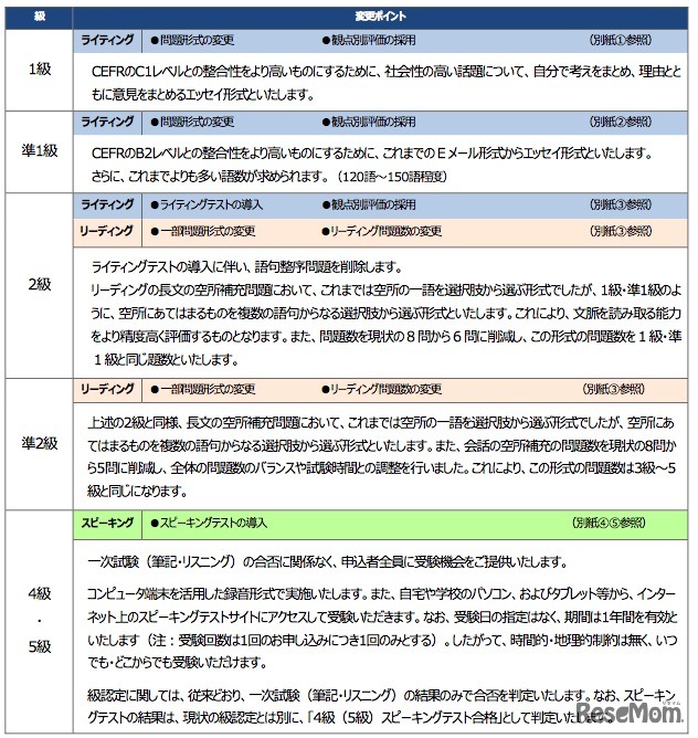 各級の問題形式の変更点