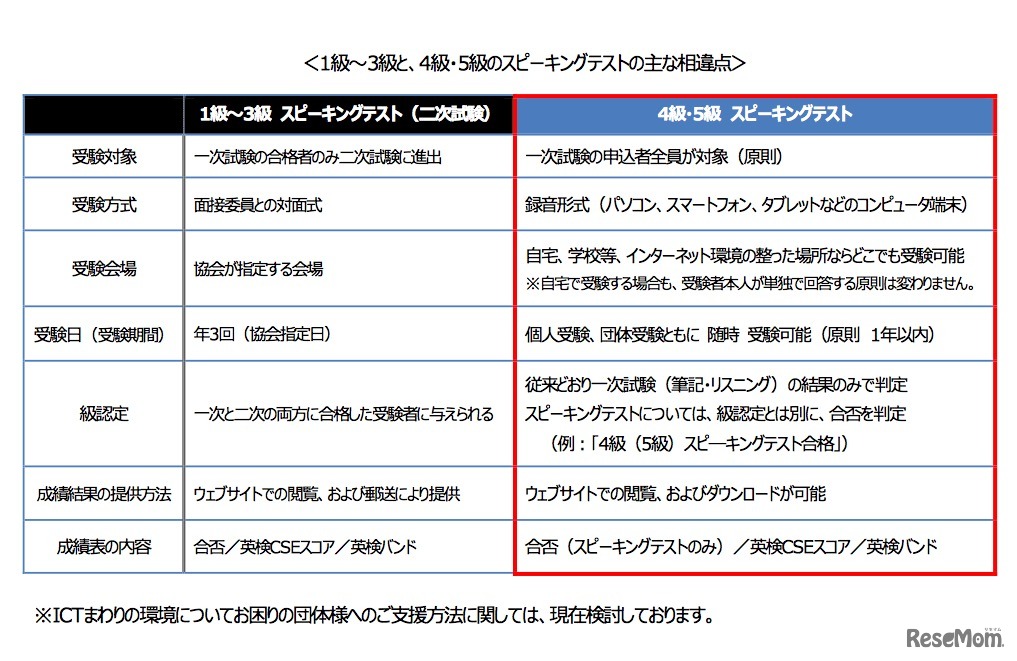 4級・5級で導入するスピーキングテストのポイント