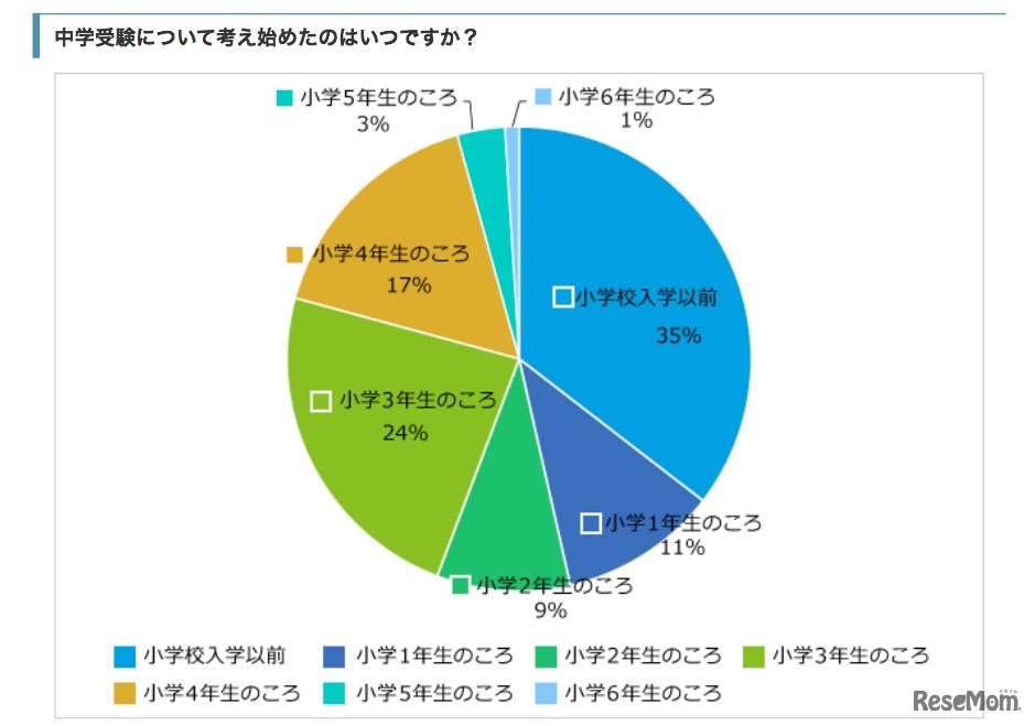 中学受験について考え始めた時期