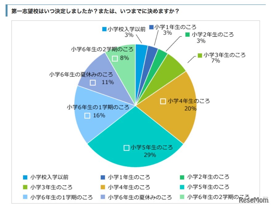 第一志望校を決めた時期